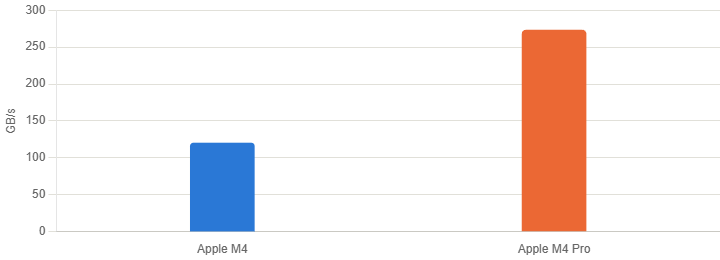 IsaenkoEduard's tweet photo. $799 buys a Mac mini that replaces a $100-a-month AI subscription in 8 months.

Two numbers decide if that math actually works. Almost nobody explains them before you buy.

Memory decides what loads. 16GB runs a 7B model. 24GB stretches to a quantized 14B. 30B needs 48GB, no negotiating.

Bandwidth decides how fast it talks back. Base M4 moves at 120 GB/s. M4 Pro moves at 273 GB/s. That gap is the difference between instant and watching it think.

Base M4, 16-24GB: Llama 3.2 3B and Qwen2.5 7B hit 25 tokens a second. A 14B model drops to 10. Great for drafts and notes. Not built for anything bigger.

M4 Pro, 48GB: 30B models run at 40 tokens a second in real chat. The only config built for serious local inference in 2026.

Base price moved from $599 to $799 this year. AI data centers bought up the memory supply. The 24 and 48GB caps are Apple rationing what's left.

Setup is one terminal command. Install Ollama, pull a model sized to your RAM, point any tool you already use at localhost. The subscription meter stops.

Electricity after that: $3 to $8 a month. Forever.

The catch: frontier reasoning and hard coding still belong in the cloud. This box covers the daily 80, not all of it.

Buy for the model you actually want to run, not the number on the sticker.