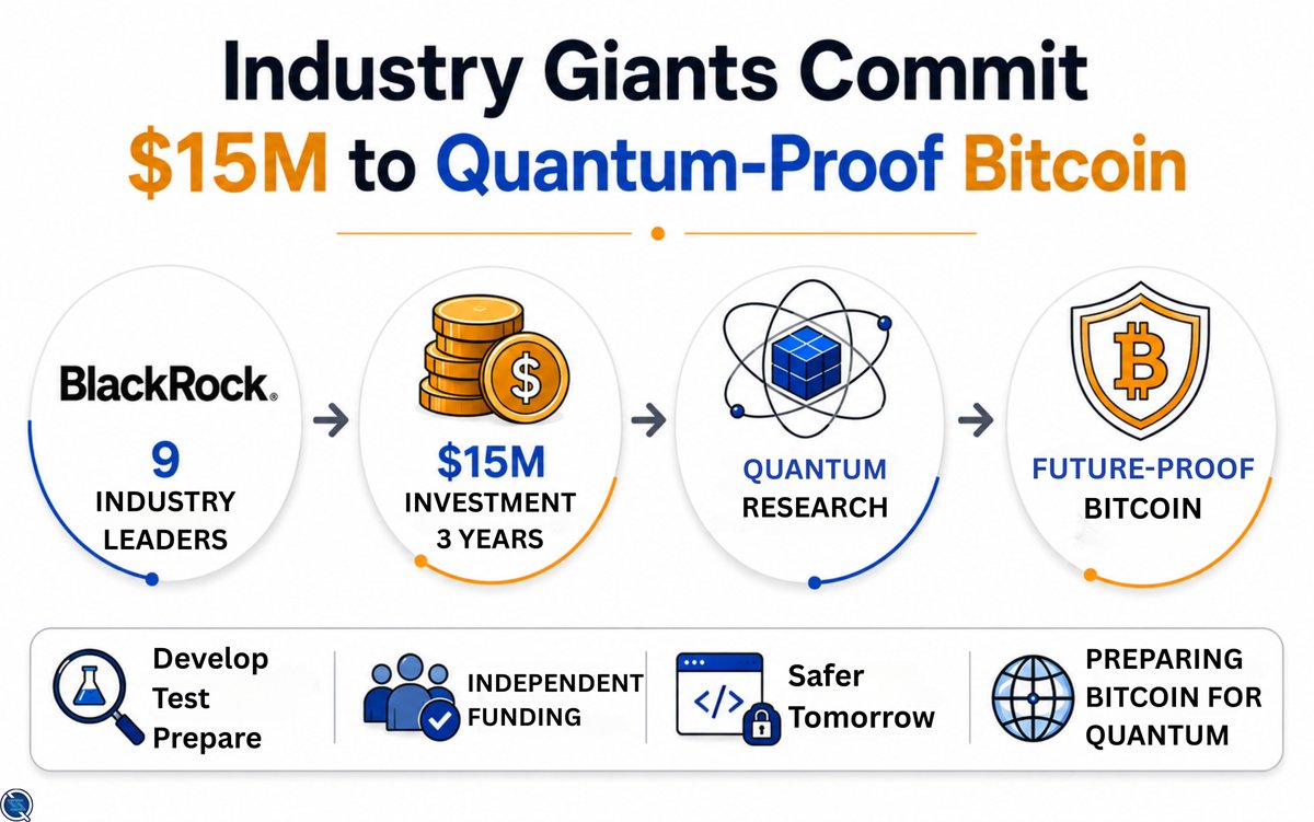 zenith__studio's tweet photo. Industry Giants Commit $15M to Quantum-Proof Bitcoin

BlackRock, Coinbase, Strategy, Fidelity Digital Assets, Block, Blockstream, Galaxy, ARK Investment Management LLC, and Anchorage Digital have come together to launch the Bitcoin Security Consortium, committing $15 million over the next three years to strengthen Bitcoin's long-term security.

They're not fixing a broken system. They're preparing for a future where quantum computers could challenge the cryptography that protects Bitcoin wallets and transactions.

Today's Bitcoin relies on elliptic-curve cryptography to prove that a wallet owner is authorized to make a transaction. Quantum computers aren't capable of breaking it today, but experts believe that could change in the future. And preparing for that isn't as simple as flipping a switch.

Researchers need to:
🔹 Develop and test quantum-resistant cryptography.
🔹 Identify which wallet keys could be exposed.
🔹 Design safe migration paths for users.
🔹 Ensure any future upgrade doesn't introduce new security risks or split Bitcoin's network consensus.

What's equally important is how this consortium plans to work. There isn't one central fund. Each member will independently support developers, researchers, and organizations they believe are advancing Bitcoin's security.

And despite their influence, the consortium has made it clear that it won't push a specific Bitcoin code change or claim authority over Bitcoin's decentralized developer community.

This isn't an emergency response. It's long-term planning for a technology that could eventually reshape digital security. And it's not just Bitcoin. Banks, governments, defense, and technology companies all rely on cryptography that quantum computing may one day challenge.

#bitcoin #quantum #security #blockchain