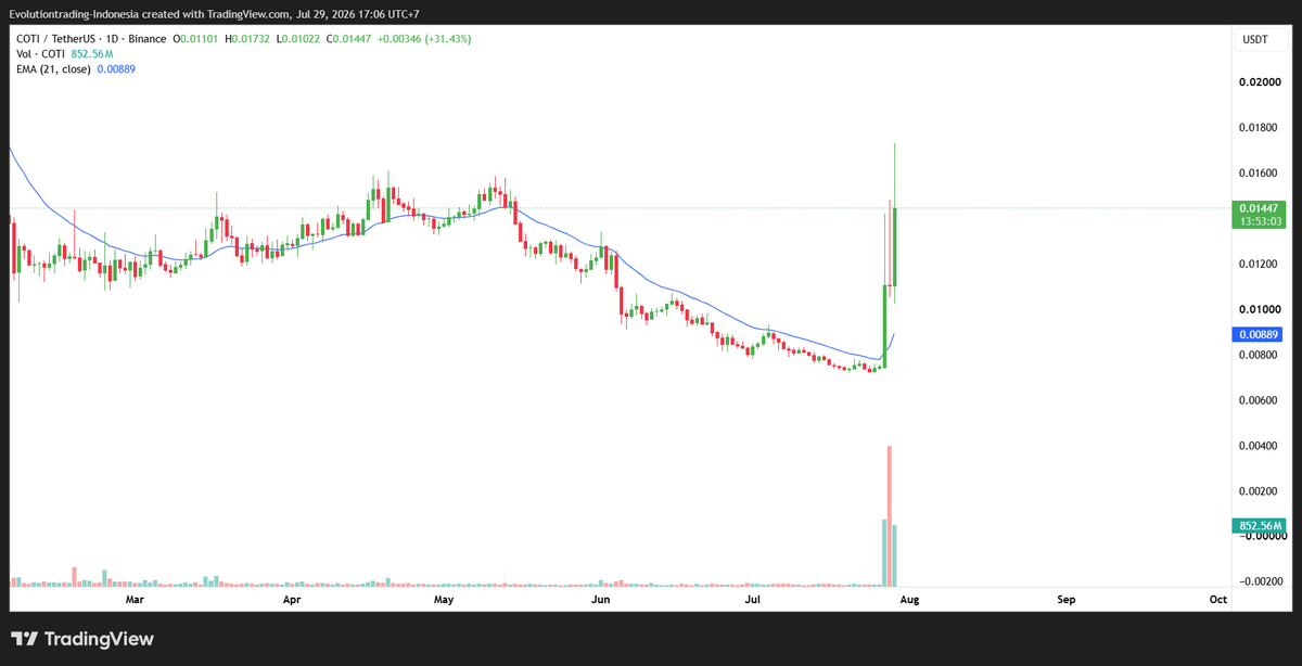 mkbijaksana's tweet photo. TUTORIAL SCREENING ALTCOIN YANG MAU NAIK MENGGUNAKAN VOLUME SURGE

Daripada bingung nyari altcoin yang mau naik, pas lihat chart udah naik jauh, mending kita cari saat di mana dia belum naik tapi sudah ngasih tanda-tanda

Strategi ini berguna untuk:
- Mencari crypto yang mau naik
- Menambah konfirmasi thesis bullish

Batasan strategi ini:
- Tetap harus ada konfirmasi. Minimal secara teknikal harus solid dulu price actionnya
- Perlu judgement yang tepat kalau bermain di crypto yang marketcap dan volumenya gak terlalu besar

Ingat, ini bukan financial advice ya. Ini saya menjelaskan cara memakai salah satu strategi yang saya pakai.

KITA MULAI

Step 1. Pergi ke website https://t.co/eeMbYNY1O6
Cari menu Volume Surge (3x)
Pilih exchange. Sejauh ini baru ada Binance, Bybi, OKX, Coinbase
Pilih rentang waktu. Semakin kecil, semakin "awal" kita deteksi kenaikan, tapi semakin banyak noise. Kalau besar, ada kemungkinan sudah telat

Step 2. Pilih Crypto yang ada di situ, buka tradingview buat analisa secara teknikal.

Prinsip dan teori:
Kenaikan volume tiba-tiba biasanya ada banyak yang transaksi, kemungkinan beli.
Kemungkinan bisa karena berita yang cukup bullish
Perlu konfirmasi teknis seperti candle bullish atau breakout

Step 3. Pilih aset yang ada di sana. Buka tradingview lalu lakukan judgement apakah layak dibeli atau nggak

Contoh. Gambar 3: COTI - udah ketinggian. Mungkin agak menahan diri dulu

Gambar 4: UNI - breakout dengan volume yang bagus. Bisa pertimbangkan cari posisi beli di situ

Buat manajemen resikonya, saya asumsikan kalian paham ya

Atau nanti saya buatkan tutornya lagi terpisah