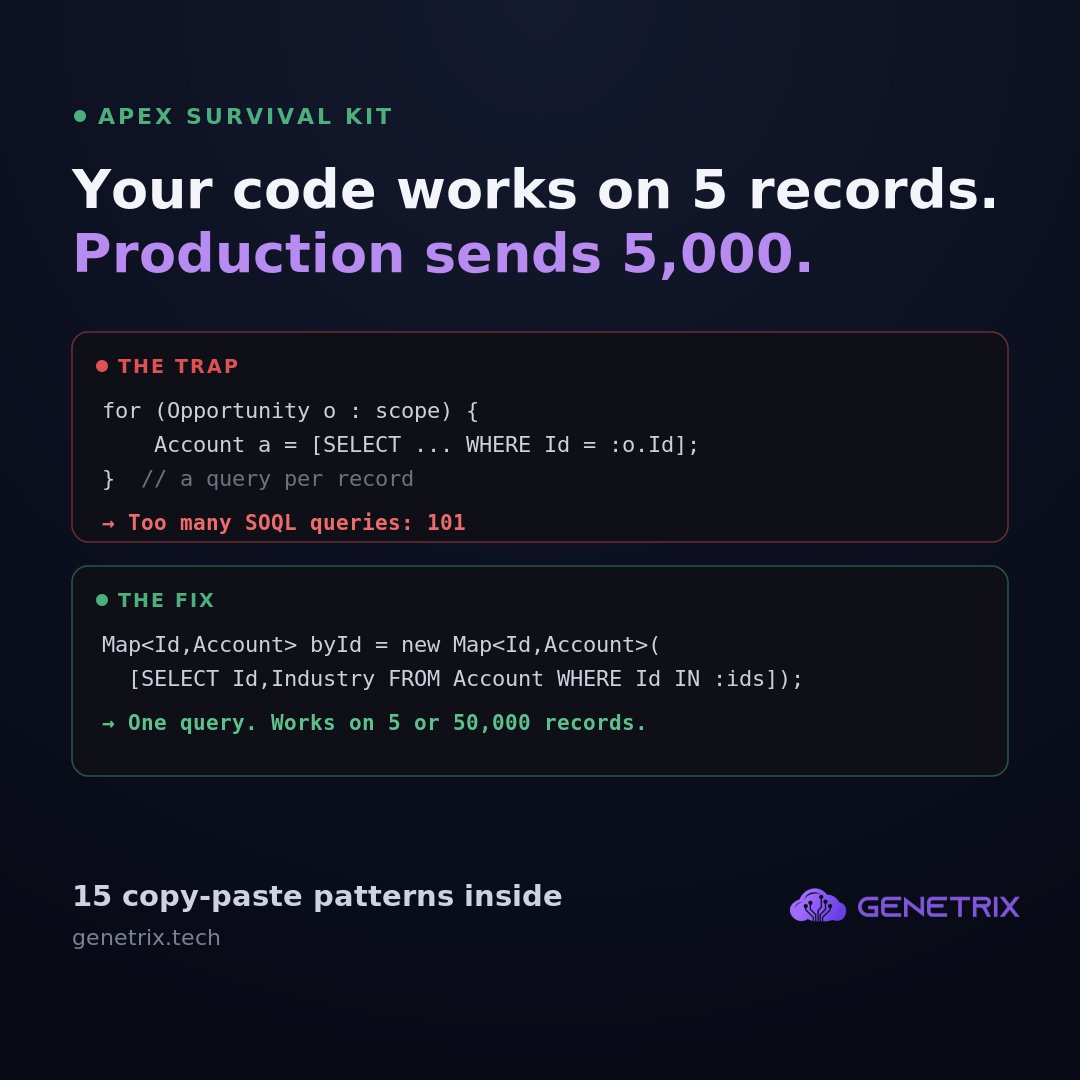 GenetrixTech's tweet photo. 'It worked in the sandbox' is the most expensive sentence in Salesforce dev. You tested 5 records; prod sends 5,000 and the batch dies. We packaged 15 copy-paste Apex patterns that survive enterprise volume. Reply APEX + follow for the kit. #Salesforce #Apex https://t.co/YTzEyWRMii