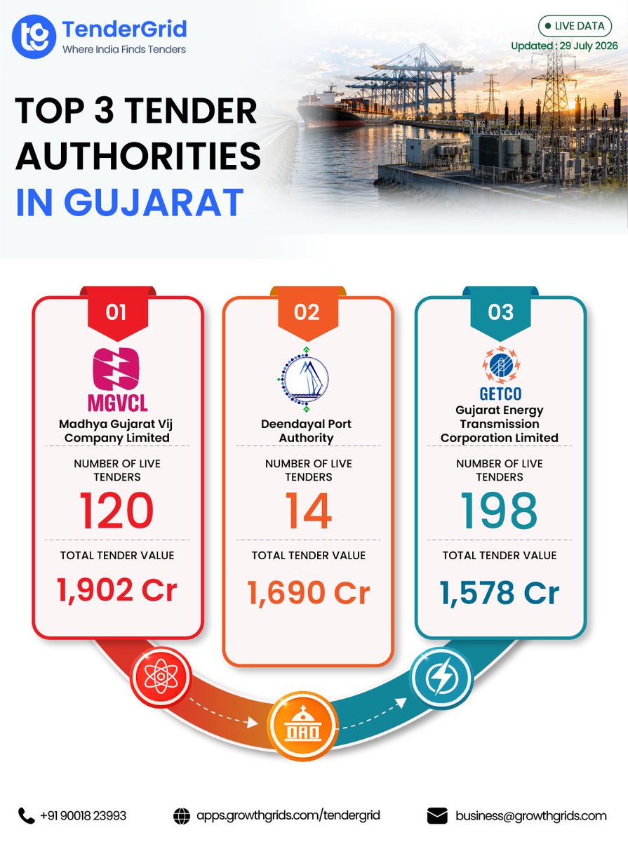 growthgrids's tweet photo. 📍 Gujarat Tender Snapshot | Tender Grid Daily
Gujarat has 6,499+ live tenders worth ₹21,478 Cr.

🏭 Largest: PM MITRA Mega Textile &amp; Apparel Park, Vansi – ₹2,744 Cr

 https://t.co/g4NvGCvzDu

#GujaratTenders #GovernmentTenders #TenderGrid #Infrastructure #IndiaTenders https://t.co/eUU27kKK2F