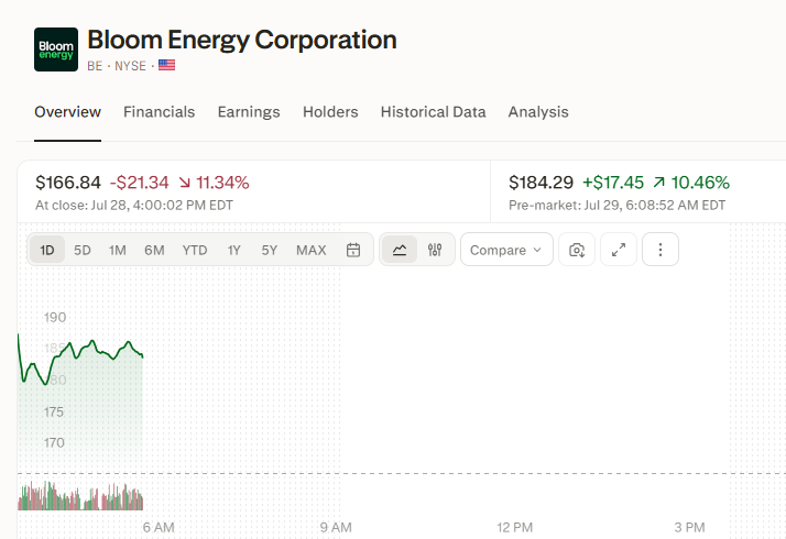 Kaizen_Investor's tweet photo. $BE is currently up 10% in pre-market. I listened to the earnings call this morning, and these are my main takeaways. 

- On Financial exposure to delays: CFO Simon Edwards clarified that contracts have strong protections and that equipment is flexible enough to be redeployed if specific projects are delayed. He also emphasized that the 2026 revenue guidance is not dependent on any single project.

On a personal note, analysts are worried about potential missed revenue from $ORCL Project Jupiter. I don't know exactly what is in the contract for this project, but normally 70%-90% of the equipment is invoiced before shipment. So normally, only 30%-10% is at risk when commissioning is delayed. The backlog is huge at the moment, so if Project Jupiter is canceled, they can easily deploy it somewhere else while taking 70% of the revenue of $ORCL. As I said, I don't know the details of this contract but would find it strange if it would be completely different. 

- On Hyperscaler adoption: CEO K.R. Sridhar stated that while they do not name every client under NDA, all major US hyperscalers and over a dozen neoclouds/colocation partners are involved through either active use, booked orders, or definitive agreements.

- On Capacity bottlenecks: In response to whether $BE can actually execute these massive orders, Sridhar stated they use a sophisticated algorithm based on customer readiness and pipeline to predict capacity, assuring investors they will not be a bottleneck.

- On Brookfield: Management explained that the massive $20 billion expansion (from $5 billion to $25 billion) acts as a financial shelf available as demand arises, rather than an immediate deployment, driven by the acceleration of AI data center. 

- On the raised guidance: They significantly raised full-year 2026 revenue guidance to $3.9B - $4.2 B. Edwards emphasized this is not dependent on any single project, showing confidence in their broader backlog execution.

- On Hunterbook Capital report: They did not address the scandium shortages in the call.