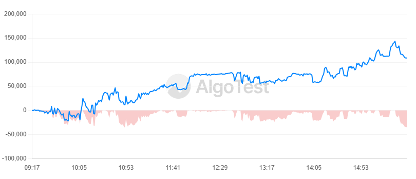 schooliyaEngr's tweet photo. last hour IV spike eaten a bit ....
🟢+0.21%
🟢+3.86% July
#sensex
@AlgoTest_in https://t.co/AB1uAg4TKu