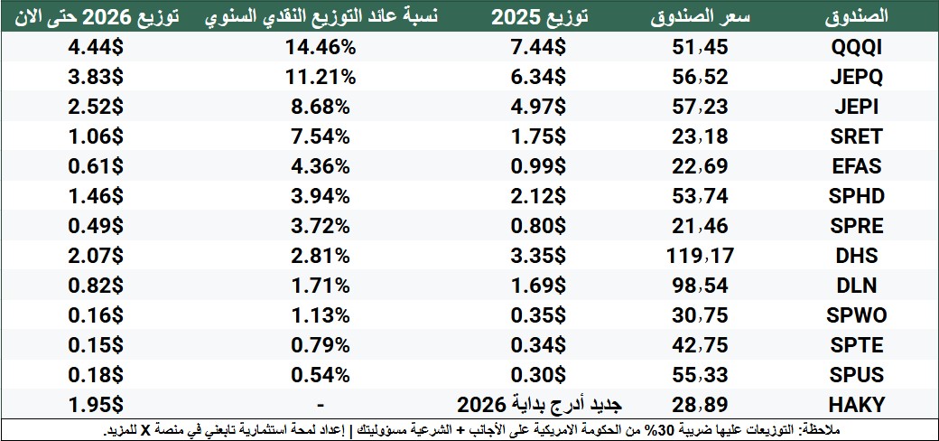 FutrueGlimpse's tweet photo. صناديق توزع أرباح شهرية 💸💸

✔️صناديق متداولة في سوق الاسهم الامريكي
✔️صناديق استثمارية متنوعة الاهداف
✔️أغلب الصناديق تنمو توزيعاتها
✔️مرتبة من الأعلى عائد نقدي

💡صندوق $SPHD توزيعاته تنمو من 10 سنوات. https://t.co/8VGJGO5w0c