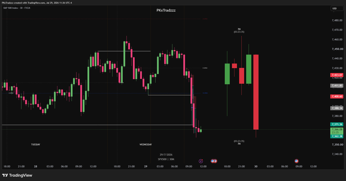 PKxTradzzz's tweet photo. $ES | +2RR | Fractal Model 🎯

- M3 - M30 - H7 
- Asia reversal
- SMT at PDH

Clean short setup before #FOMC 
Missed the first but caught the 2nd one, quick 2R.
Did you guys caught this move ? https://t.co/ghDDuvonPp