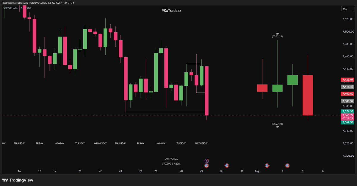 PKxTradzzz's tweet photo. $ES | +2RR | Fractal Model 🎯

- M3 - M30 - H7 
- Asia reversal
- SMT at PDH

Clean short setup before #FOMC 
Missed the first but caught the 2nd one, quick 2R.
Did you guys caught this move ? https://t.co/ghDDuvonPp