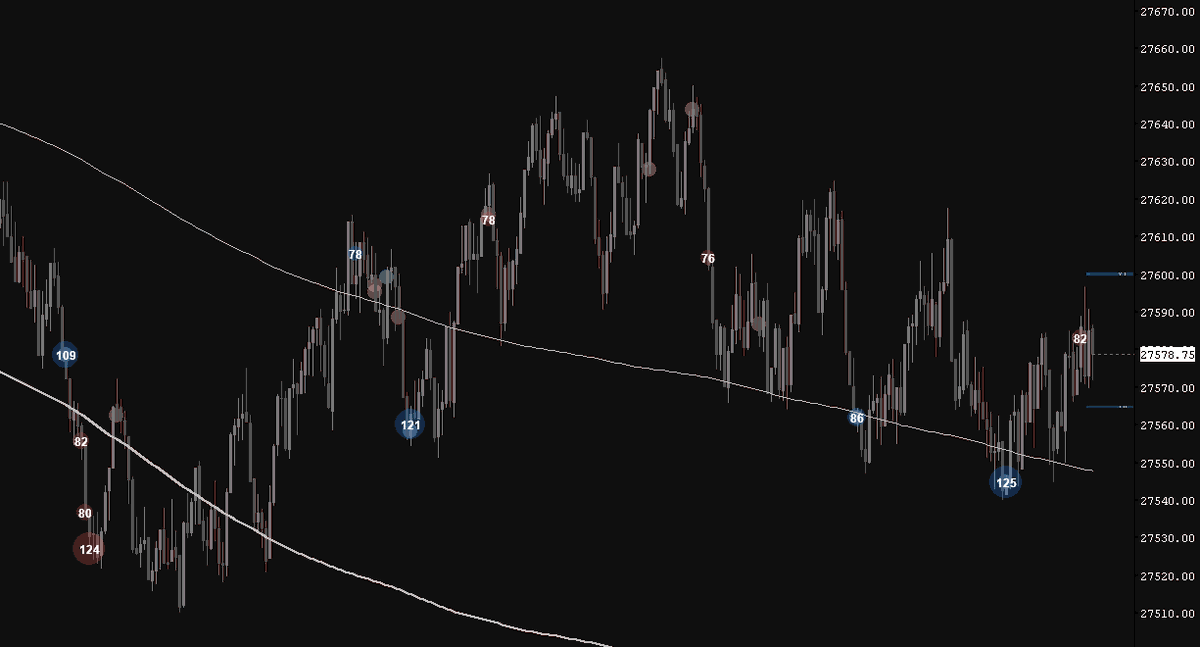Sarkel20's tweet photo. 7-29-26
Decent day - attempted a 29 600 short after seing buyers being absorbed - stopped
Attempted to scalp a long but ended up BE
Attempted a second short after price spiked above the overnight low, price slowing down and seing put being bought

Ending at +$429 - no live acc trade.

$NQ $NQ_F #OrderFlow #SierraChart #PropFirm #Purdia