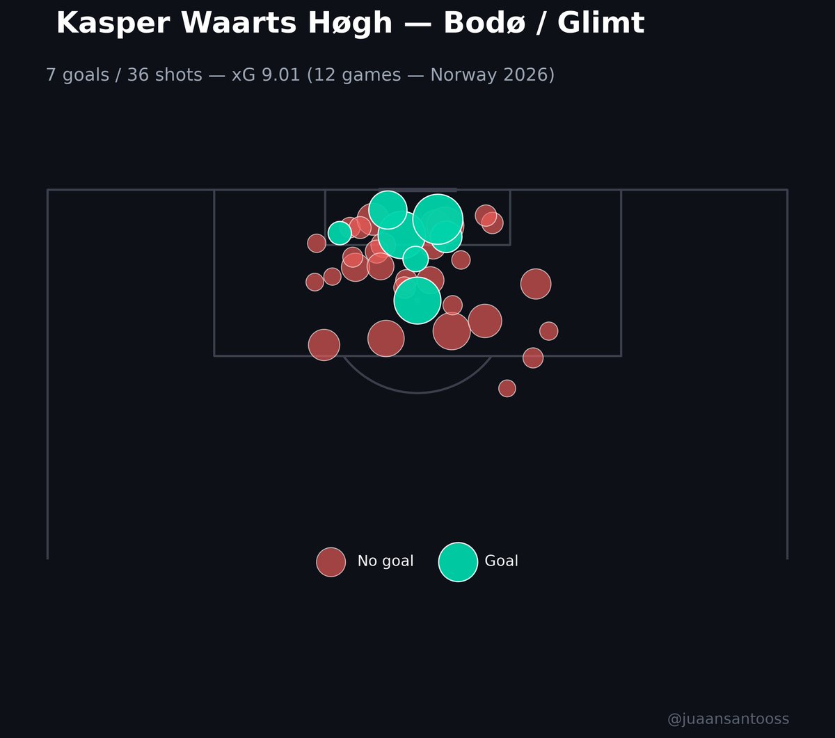 JuaanSantooss's tweet photo. 🚨Celtic just paid £11m — a club-record fee — for a Bodø/Glimt striker most fans outside Norway have never seen play. The numbers explain exactly why.

A thread on his last 12 games 🧵👇 https://t.co/ThcTcaB35s