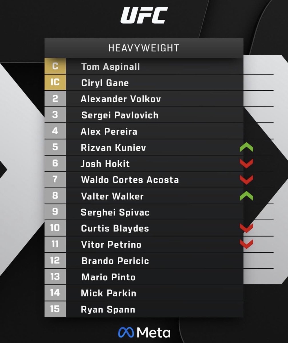 OPPSNIFFERMMA's tweet photo. Wtf is this kuniev glaze…
#mma #ufc https://t.co/MwFVvQzOTk