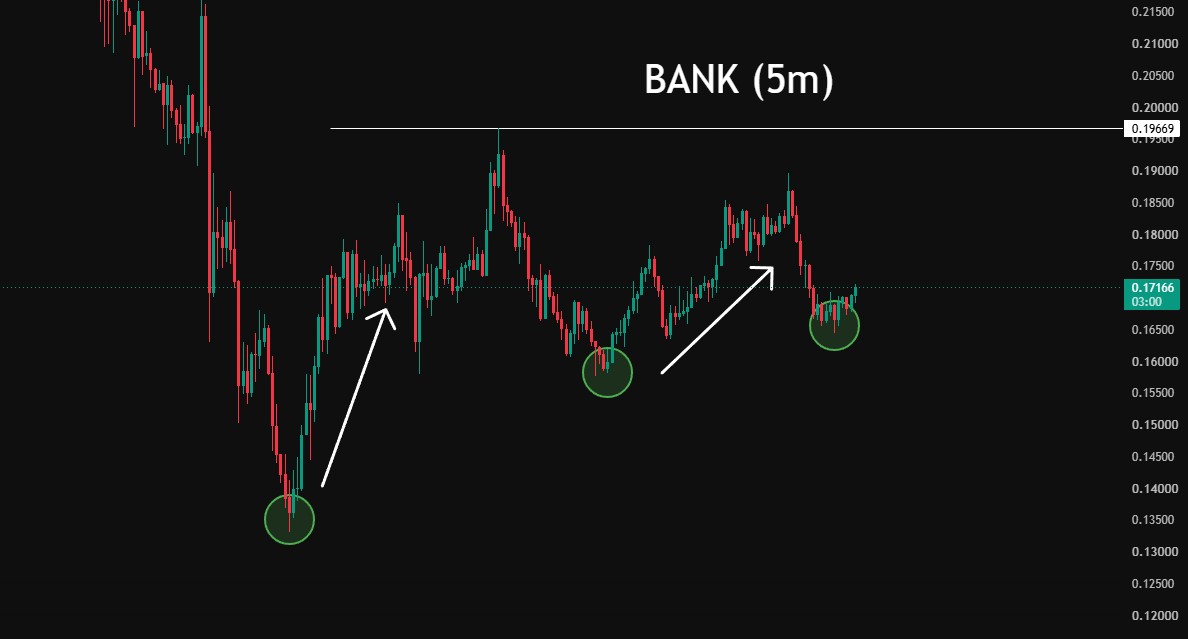 krasnovtrader's tweet photo. $BANK / $USDT

The coin is forming a bullish trend https://t.co/XXshQtydx7