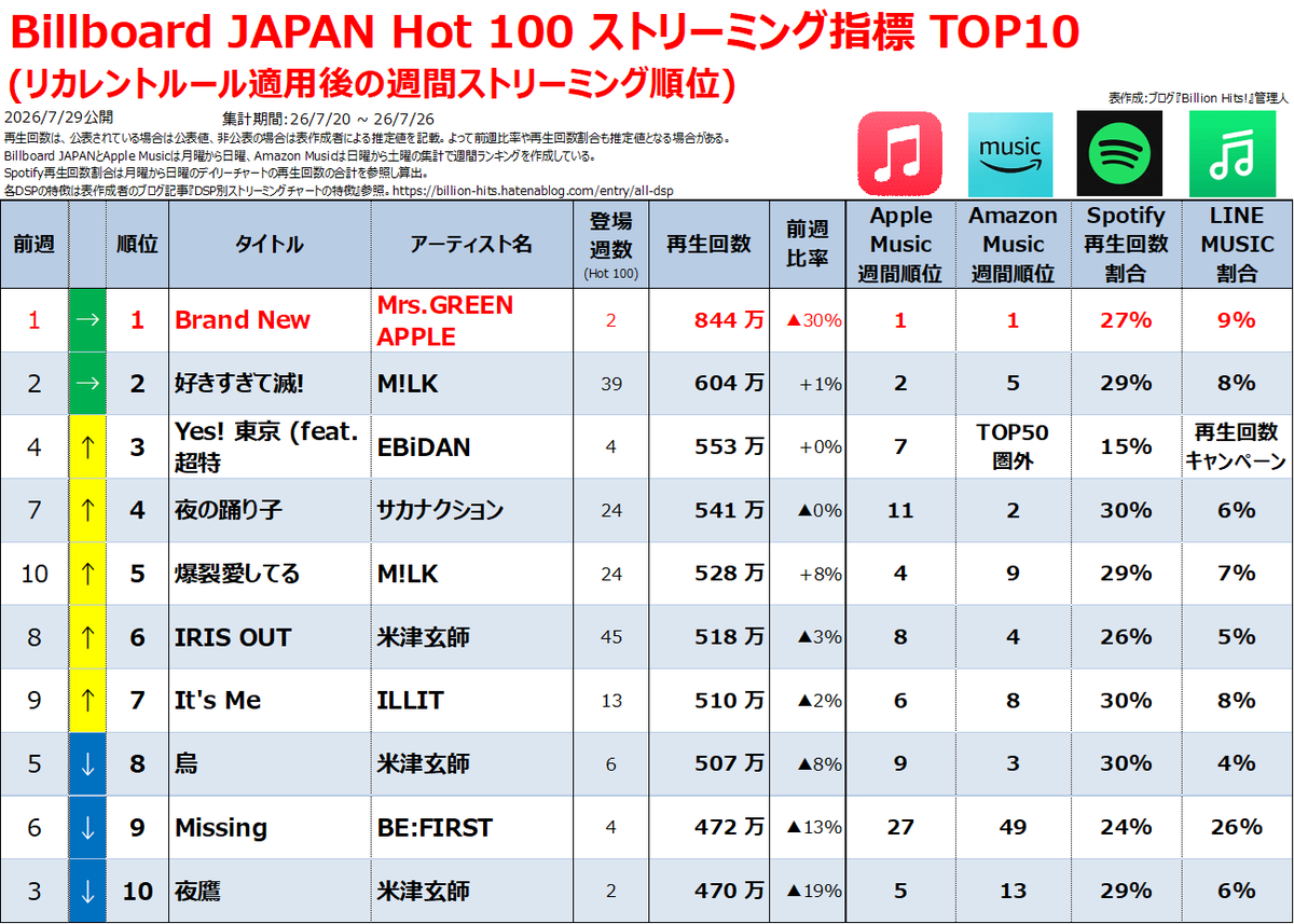 Billboard JAPAN Hot 100 ストリーミング指標】 ※リカレントルール適用
