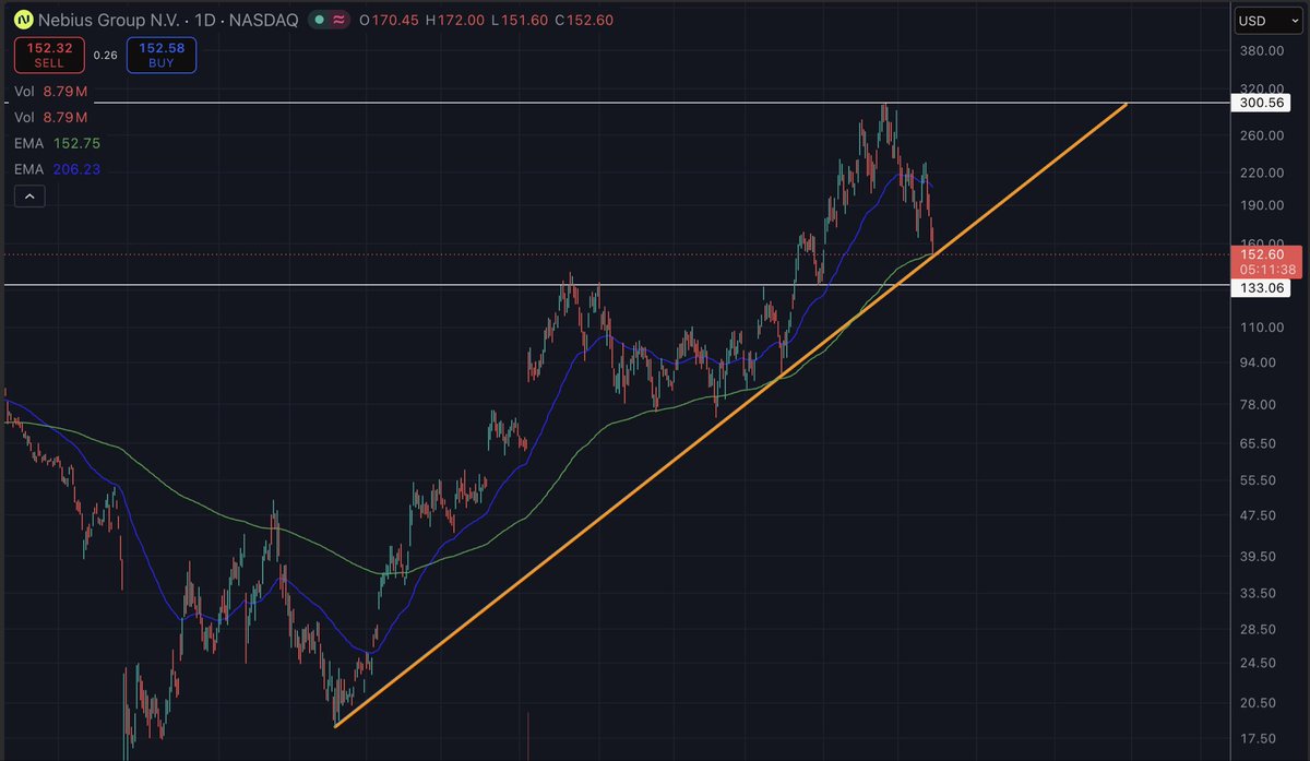 SwangGambles's tweet photo. $NBIS at support and 200 day. As are many high betas. Fed won’t raise, but with trump escalating, I don’t know if we’re out of the woods. Long term, these are strong accumulation levels for those that missed the big runs earlier this year. 

I’m 30% cash still. Won’t deploy until bad news stops sending us lower. When trump escalates and we don’t go lower, that’ll be my sign to deploy. 

I think we could still see $655 on $QQQ potentially, but I doubt lower…

Market makers love blowing through big support levels to get the fish out, so don’t be surprised if we break key levels briefly. 

Good luck to everyone in Nasdaqistan