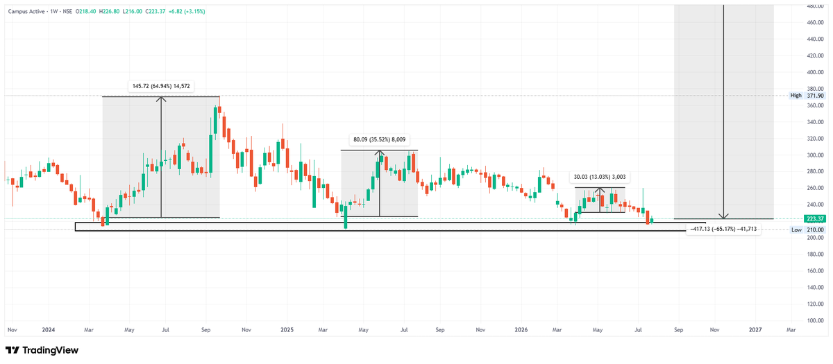 SwingTraderAdi's tweet photo. STOCK TRADING AT STRONG BUYING ZONE
DOWN MORE THAN 65% FROM ALL TIME HIGHs
STOCK HAVE DELIVERED STRONG REVERSAL FROM THIS ZONE 3 TIMES EARLIER
STOCK NAME :- CAMPUS ACTIVE
CMP :- 223rs
DYOR BEFORE BUY/SELL
#Multibagger #StockMarket #GiftNifty