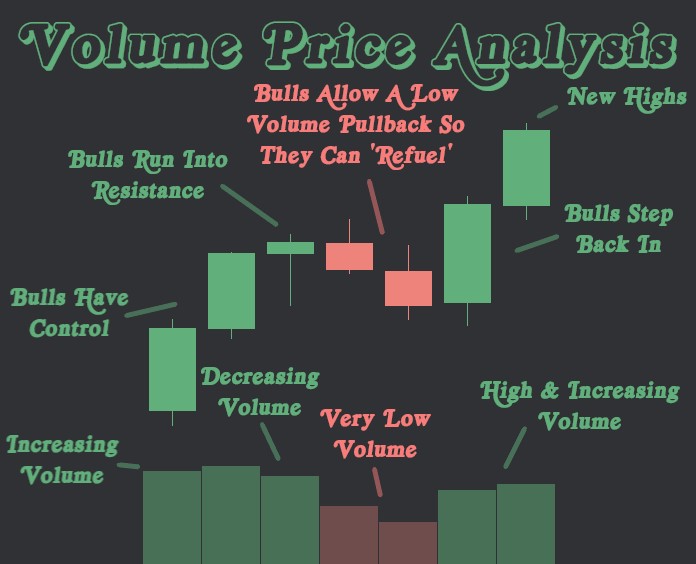 ThiccTeddy's tweet photo. VOLUME MASTERCLASS📊

These 4 graphics will teach you how to use the most important indicator known to man: https://t.co/z9RIQxgjX1