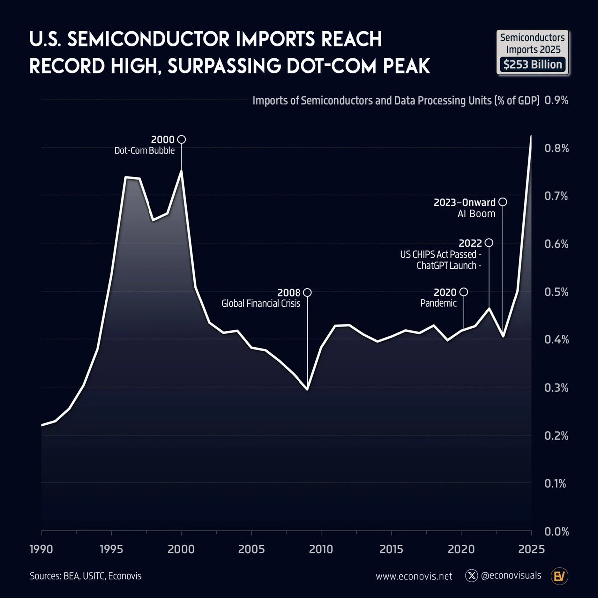 MrDataCenters's tweet photo. US semiconductor imports hit $253 billion in 2025 (0.9% of GDP) surpassing the previous record set during the Dot-Com boom. After two decades of stability at 0.3–0.5% of GDP, the line went vertical the moment the CHIPS Act passed and ChatGPT launched.

The demand is real. Companies are buying hardware at a pace the US hasn't seen since 1999, backed by actual hyperscaler capex commitments, cloud revenue, and AI infrastructure buildout, not speculative web traffic.

The Dot-Com comparison cuts both ways though. That peak was followed by a sharp correction. The current cycle has more structural demand behind it, but whether this is durable or a pull-forward is the question shaping every major capital allocation decision in this industry right now.
