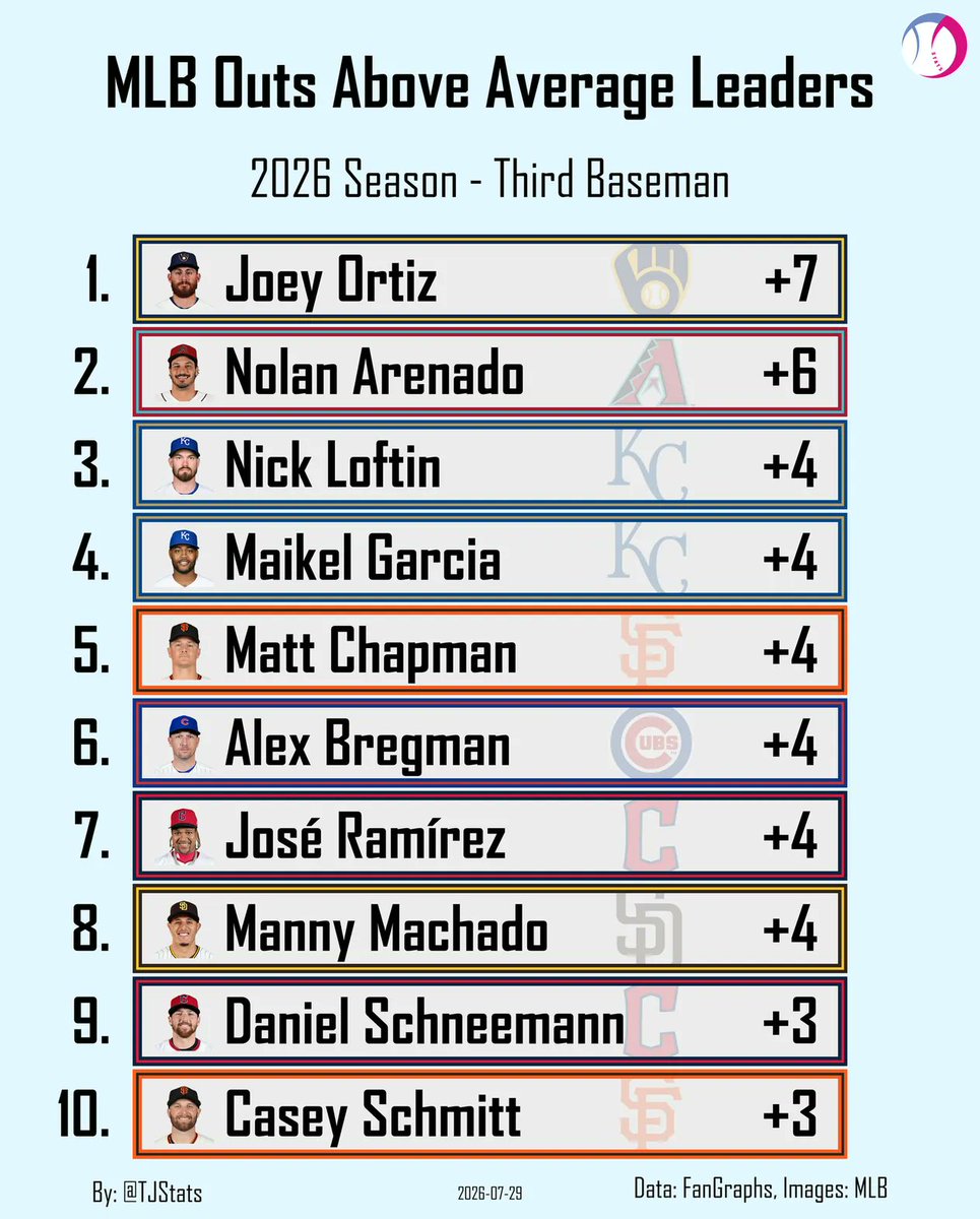 TJStats's tweet photo. Outs Above Average Leaders - Third Baseman https://t.co/2JDY4PlmOg