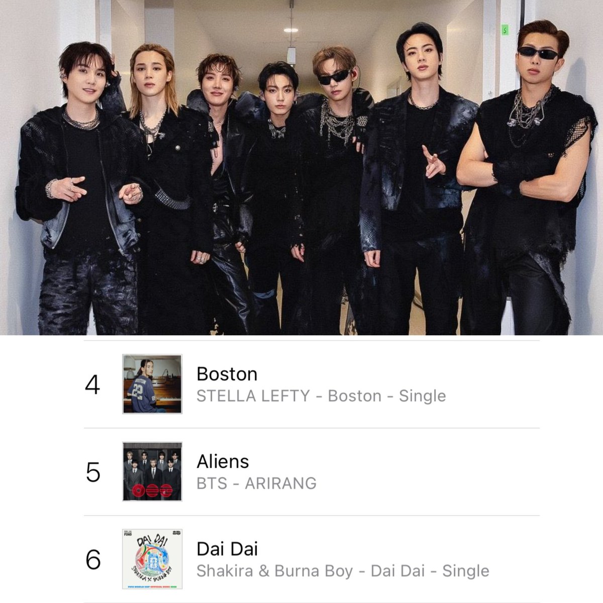 btschartsxdaily's tweet photo. [NEWS] #BTS’s “Aliens” has reached a NEW PEAK at #5 on US iTunes Charts! 🇺🇸🔥 

#WeStandWithBTS https://t.co/RERm1CEBSt