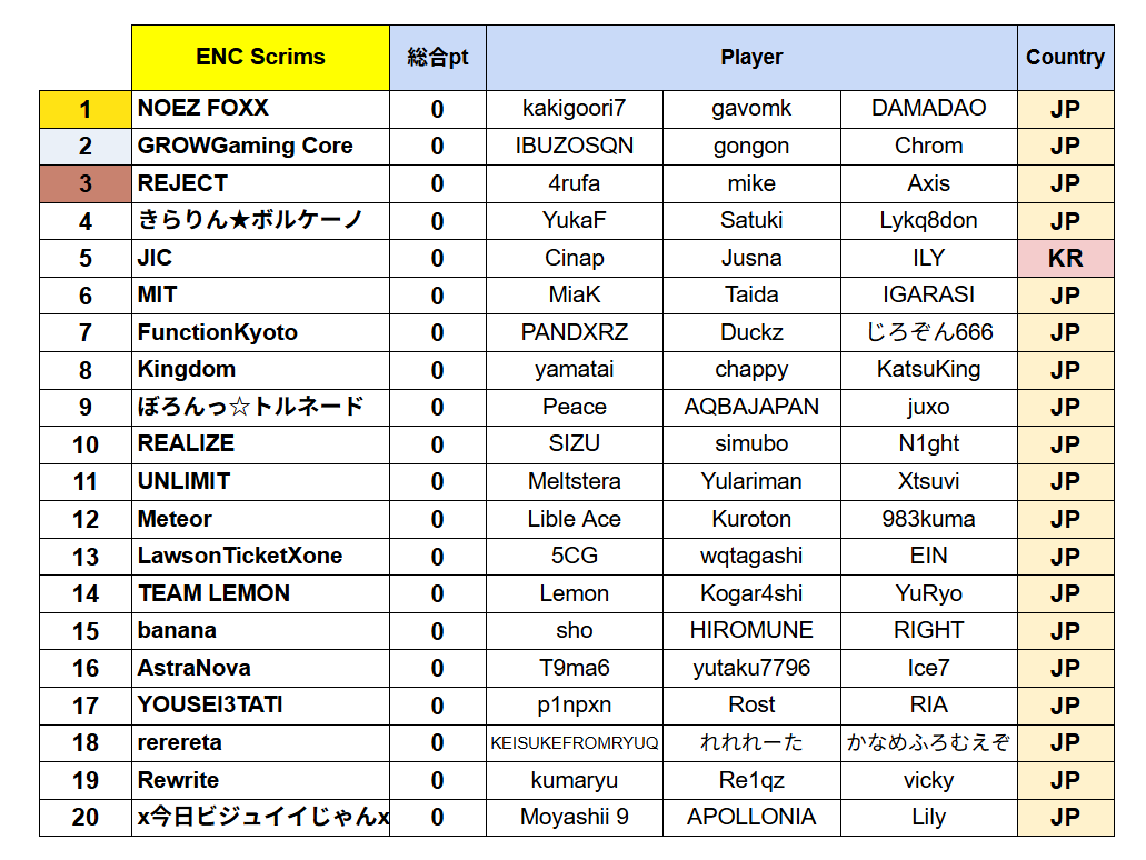 Kpw00001's tweet photo. 【ENC Scrim本番想定スクリム】

ENC Scrim決勝進出チームは下���20チーム
🇯🇵→19チーム
🇰🇷→1チーム（確定）

Day3決勝7/30（木）18:00～試合開始
#ALGS https://t.co/LDgLSCRDB9