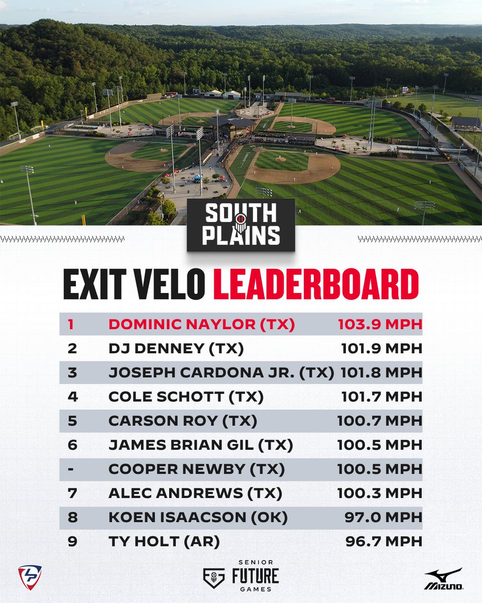 PrepBaseball_TX's tweet photo. 𝗦𝗲𝗻𝗶𝗼𝗿 𝗙𝘂𝘁𝘂𝗿𝗲 𝗚𝗮𝗺𝗲𝘀 𝗦𝘁𝗮𝘁𝗶𝘀𝘁𝗶𝗰𝗮𝗹 𝗔𝗻𝗮𝗹𝘆𝘀𝗶𝘀: 𝗧𝗲𝗮𝗺 𝗦𝗼𝘂𝘁𝗵 𝗣𝗹𝗮𝗶𝗻��

With the help of our partners, we break down at the statistical leaders from the #PBSFG26 workout for #TeamSouthPlains. Find more leaderboards, within.👇 

@PrepBaseballOK @PrepBaseballAR

🔗: https://t.co/uzeNjypgcB
