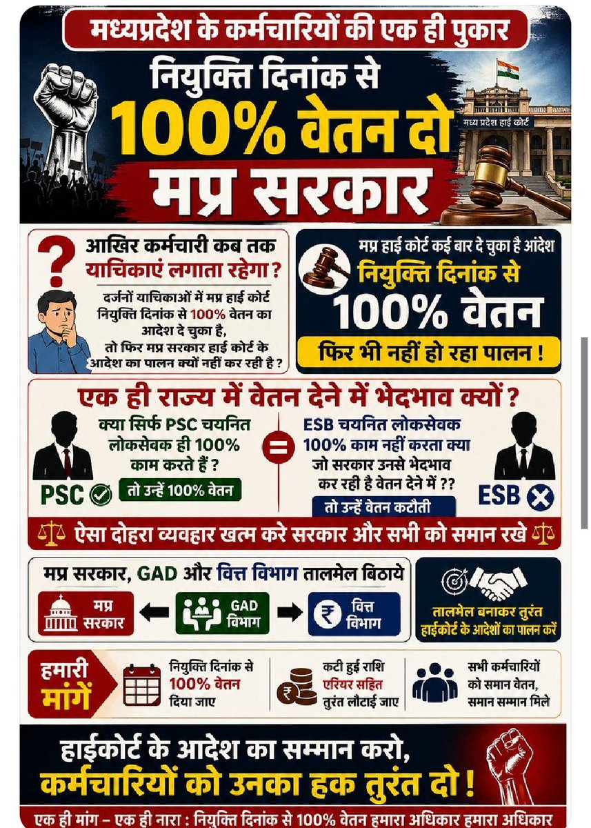 krishna_lodhi3's tweet photo. मा;@narendramodi जी मध्यप्रदेश सरकार हाई कोर्ट से भी बड़ी हो गई है चार से पांच बार कोर्ट ने आदेश दे दिए की नवनियुक्त कर्मचारियों को 100% वेतन दो उसके बाद भी सरकार ध्यान नहीं दे रही 
 @PMOIndia @udaypratapmp @NitinNabin @DrMohanYadav51
#MPGovtWeWantFullSalary https://t.co/mOdN3M9kv9