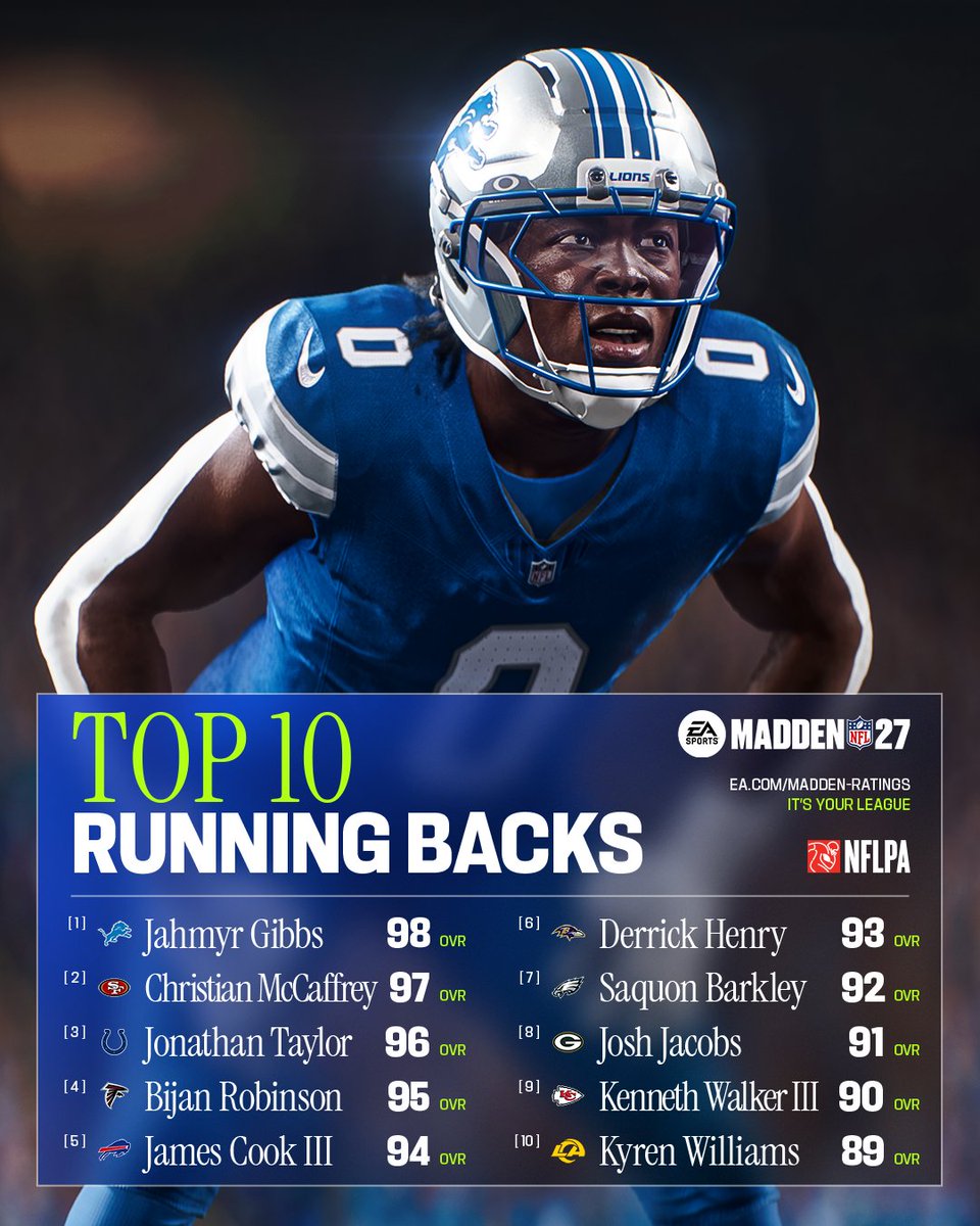 EAMaddenNFL's tweet photo. 🚨📈 The Top 10 WRs and RBs in #Madden27 are in. 

Does Jahmyr Gibbs join the 99 Club this season? https://t.co/wMdpxV9a2Y