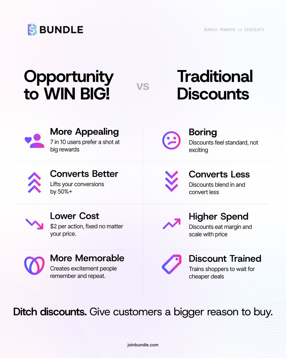 joinbundle's tweet photo. Give customers more to care about without giving away more margin.

Bigger Rewards. Better Margins.

👉 https://t.co/gfMWSo4YJu

#JoinBundle https://t.co/L5XdbwL2Du
