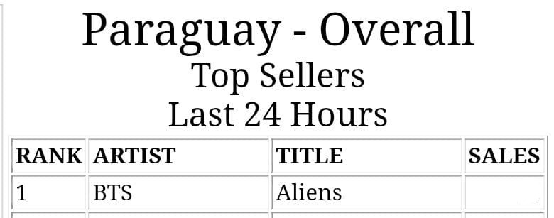 BTSPYDAILY's tweet photo. [📊] "Aliens" bt @BTS_twt ha llegado al #1 de iTunes Paraguay 🇵🇾

BTS WE ARE PROUD OF YOU
BTS OUR INSPIRATION
BTS OUR FOREVER ARTISTS  
#WeStandWithBTS 
#WE_PURPLE_YOU_BTS 
#Proud_of_BTS https://t.co/Ff18FtXQcW