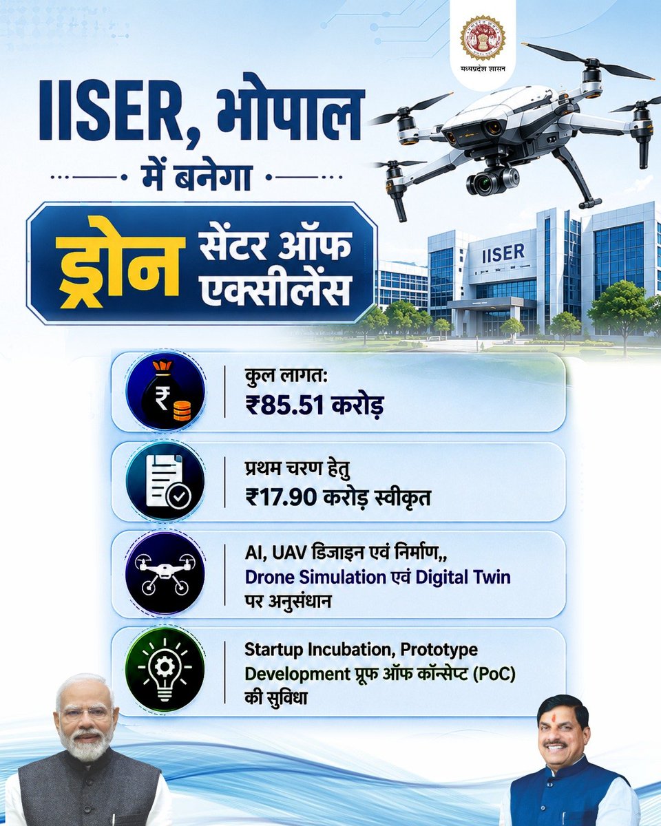 mpMAPIT's tweet photo. कैबिनेट का दूरदर्शी निर्णय,
भोपाल में बनेगा ड्रोन #CentreOfExcellence
IISER, भोपाल में स्थापित होने वाला यह केंद्र AI, UAV डिज़ाइन, ड्रोन सिमुलेशन और डिजिटल ट्विन जैसी अत्याधुनिक तकनीकों पर अनुसंधान को बढ़ावा देगा।
#DroneCentreOfExcellence #Drone #Innovation #Excellence https://t.co/hswAIiXcv8
