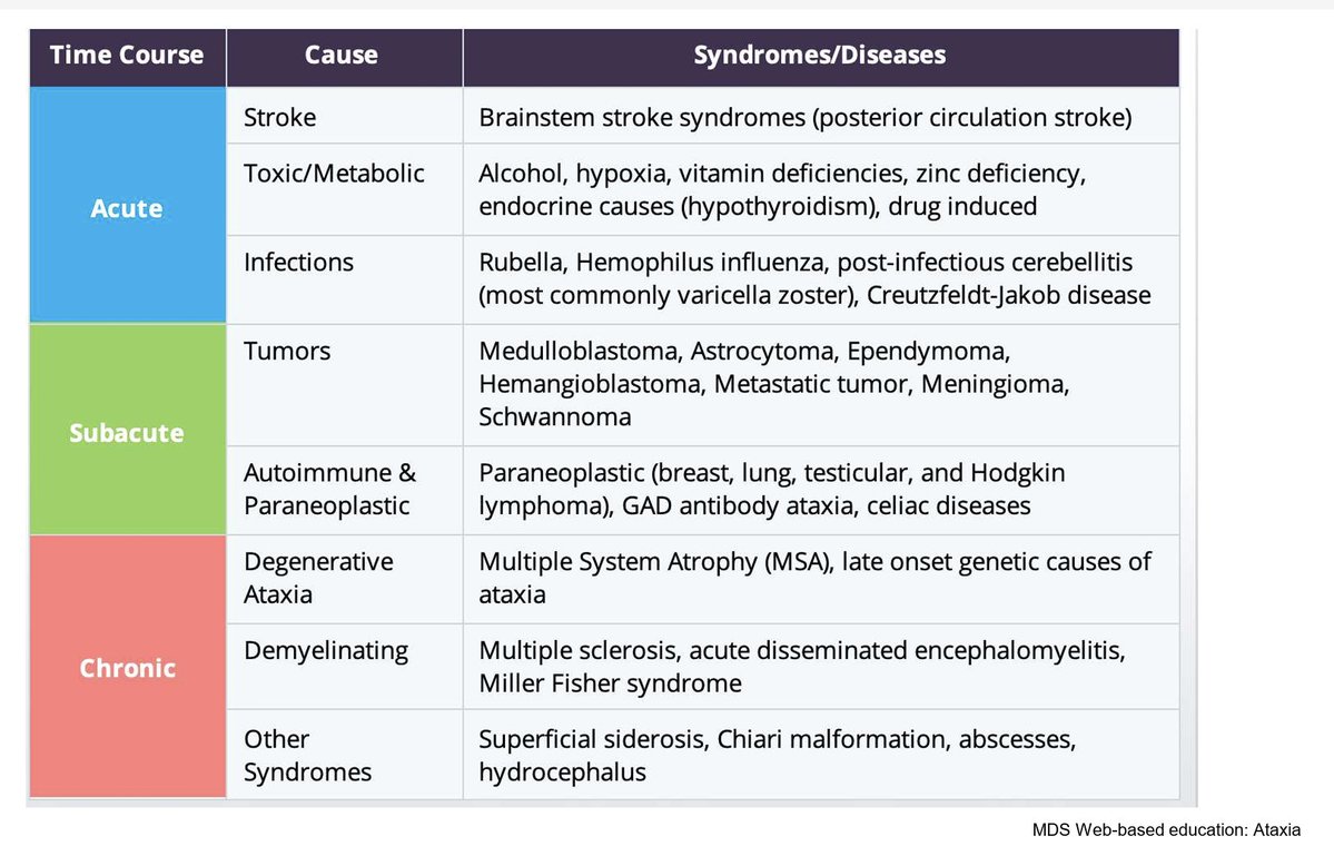 MichaelOkun's tweet photo. One of my favorite teaching pearls from Tony Lang at the Aspen Movement Disorders Course this morning was deceptively simple: always pay attention to the tempo of an ataxia. The time course often provides the biggest clue to the diagnosis. An acute ataxia should make you think about stroke, toxins, metabolic disorders, or infection. A subacute presentation raises concern for autoimmune, paraneoplastic, or neoplastic causes. A chronic, slowly progressive syndrome points more toward degenerative, genetic, or other structural disorders. Before ordering a long list of tests, pause and ask one question: How fast did this develop? Sometimes the clock is the most powerful diagnostic tool we have.