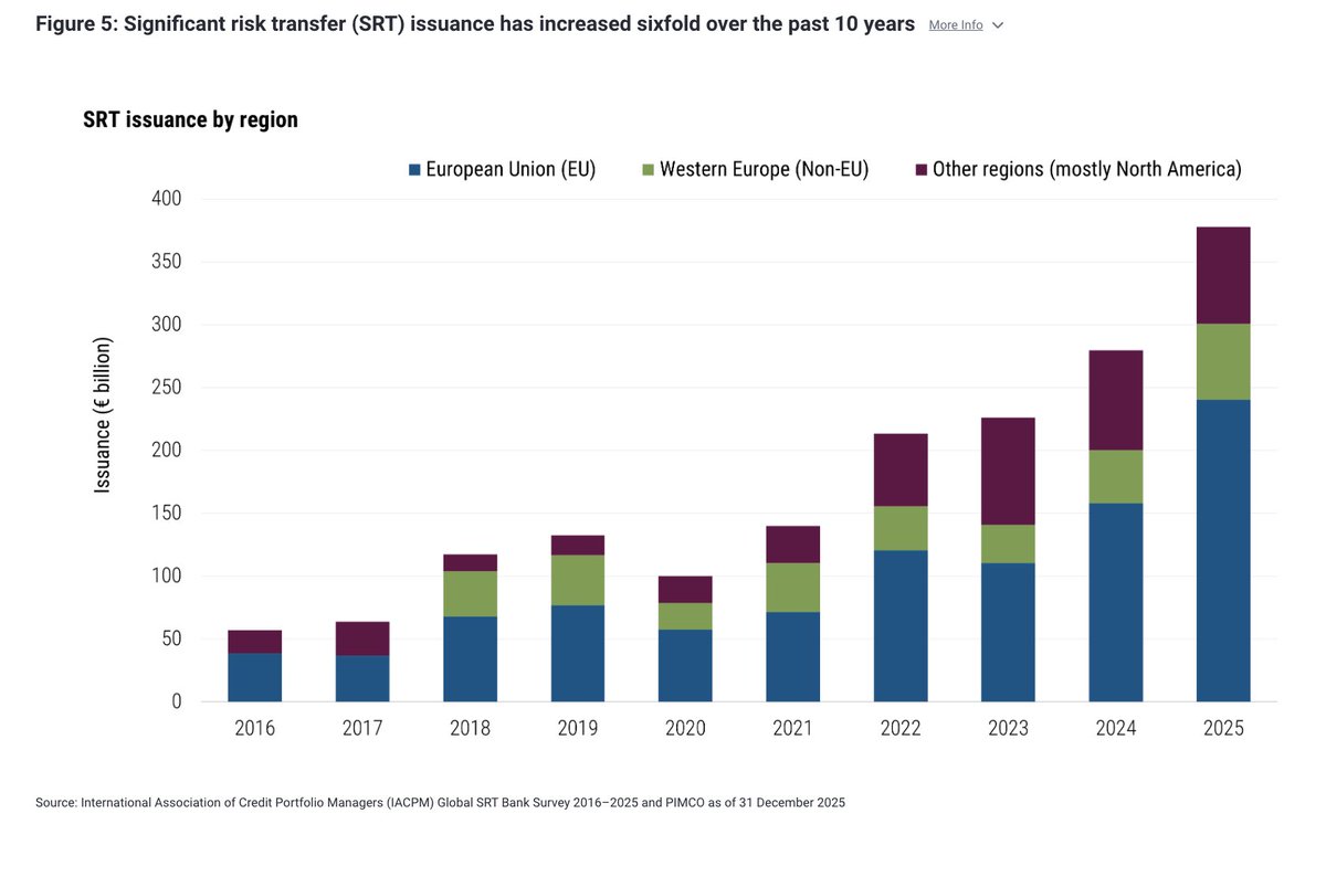 JTheretohelp1's tweet photo. A powerful commentary and chart by way of Pimco detailing that when spreads compress and traditional sources of return become scarce, investors and intermediaries often respond by creating new ones. Aka-Financial Engineering 
👇 
“Banks have materially increased their reliance on significant risk transfer (SRT) transactions to shift credit risk on loan portfolios to insurers and institutional investors. In some cases, the investors ultimately exposed to the underlying risks are affiliated with the same private equity firms that sit elsewhere in the financing chain – as borrowers or sponsors. The result is an ecosystem in which risk is not so much spread across the system more broadly as redistributed among closely linked participants. This means the diversification benefits SRTs are intended to provide can become less meaningful when exposures remain concentrated within a tightly connected network. Put differently, risk may appear to move off bank balance sheets, but at the system level it often remains within the same financial orbit.”Lotfi Karoui of PIMCO

Read Lotfi’s last sentence twice. 

Have a wonderful Wednesday! 😊 

Chart source: PIMCO