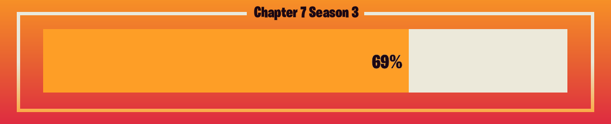 FNProgressBot's tweet photo. 🟥 Progress: 69.74%      🟥 Remaining: 23 days
#FortniteC7S3 #FortniteRUNNERS https://t.co/HltvHyQYqU