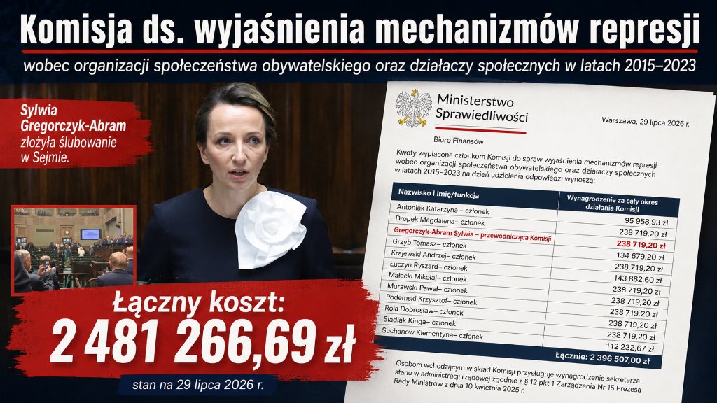 veritasetius's tweet photo. 2 481 266,69 zł — tyle kosztowała Komisja kierowana przez Sylwię Gregorczyk-Abram.

Dziś złożyła ślubowanie i objęła urząd Rzecznika Praw Obywatelskich. Warto więc przypomnieć, że jeszcze niedawno przewodniczyła Komisji, której działalność w niewiele ponad rok pochłonęła niemal 2,5 mln zł ze środków publicznych.

Komisję do spraw wyjaśnienia mechanizmów represji wobec organizacji społeczeństwa obywatelskiego oraz działaczy społecznych w latach 2015–2023 powołano 10 kwietnia 2025 r. Jej działalność oficjalnie zainaugurowano 5 maja 2025 r.

Na wynagrodzenia członków Komisji przeznaczono łącznie 2 396 507 zł, natomiast 84 759,69 zł stanowiły koszty przeniesienia praw autorskich.

Łączny rachunek wyniósł zatem:

2 481 266,69 zł

Poszczególni członkowie Komisji otrzymali:

Sylwia Gregorczyk-Abram — 238 719,20 zł
Magdalena Dropek — 238 719,20 zł
Andrzej Krajewski — 238 719,20 zł
Mikołaj Małecki — 238 719,20 zł
Paweł Murawski — 238 719,20 zł
Krzysztof Podemski — 238 719,20 zł
Dobrosław Rola — 238 719,20 zł
Kinga Siadlak — 238 719,20 zł
Ryszard Łuczyn — 143 882,60 zł
Tomasz Grzyb — 134 679,20 zł
Klementyna Suchanow — 112 232,67 zł
Katarzyna Antoniak — 95 958,93 zł.

Jeszcze niedawno opinię publiczną poruszyła informacja, że trzy komisje kodyfikacyjne wraz z zespołami kosztowały przez niemal trzy lata około 4,8 mln zł.

Tutaj jedna Komisja, działająca pod przewodnictwem obecnej RPO, w niewiele ponad rok pochłonęła ponad połowę tej kwoty.

Nie wystarczy więc zapytać, ile wypłacono. Trzeba zapytać:

Jakie konkretne rezultaty uzyskano za niemal 2,5 mln zł?

Ile powstało raportów? Jakie rekomendacje wdrożono? Jakie przepisy zmieniono? Co realnie otrzymali obywatele za te pieniądze?

Kiedy brakuje środków na leczenie, rehabilitację, psychiatrię dziecięcą i pomoc najbardziej potrzebującym, państwo bez trudu znajduje miliony na kolejne komisje oraz sowite wynagrodzenia ich członków.

Dla obywateli — ciągłe tłumaczenie, że pieniędzy nie ma.
Dla komisji władzy — miliony znajdują się bez trudu.

Skoro rachunek zapłacili obywatele, obywatele mają prawo poznać jego efekty.