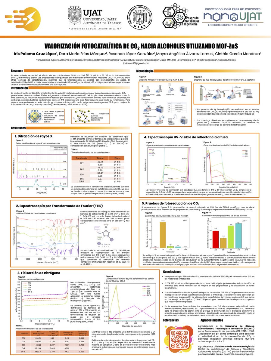 IrisPaloma6's tweet photo. VALORIZACIÓN FOTOCATALÍTICA DE CO2 HACIA ALCOHOLES UTILIZANDO MOF-ZnS @e_sensol , @FCQ_UANL , #SustainableEnergy #RenewableEnergies #EenewableEnergyistheFuture https://t.co/sGOpI9EuMH
