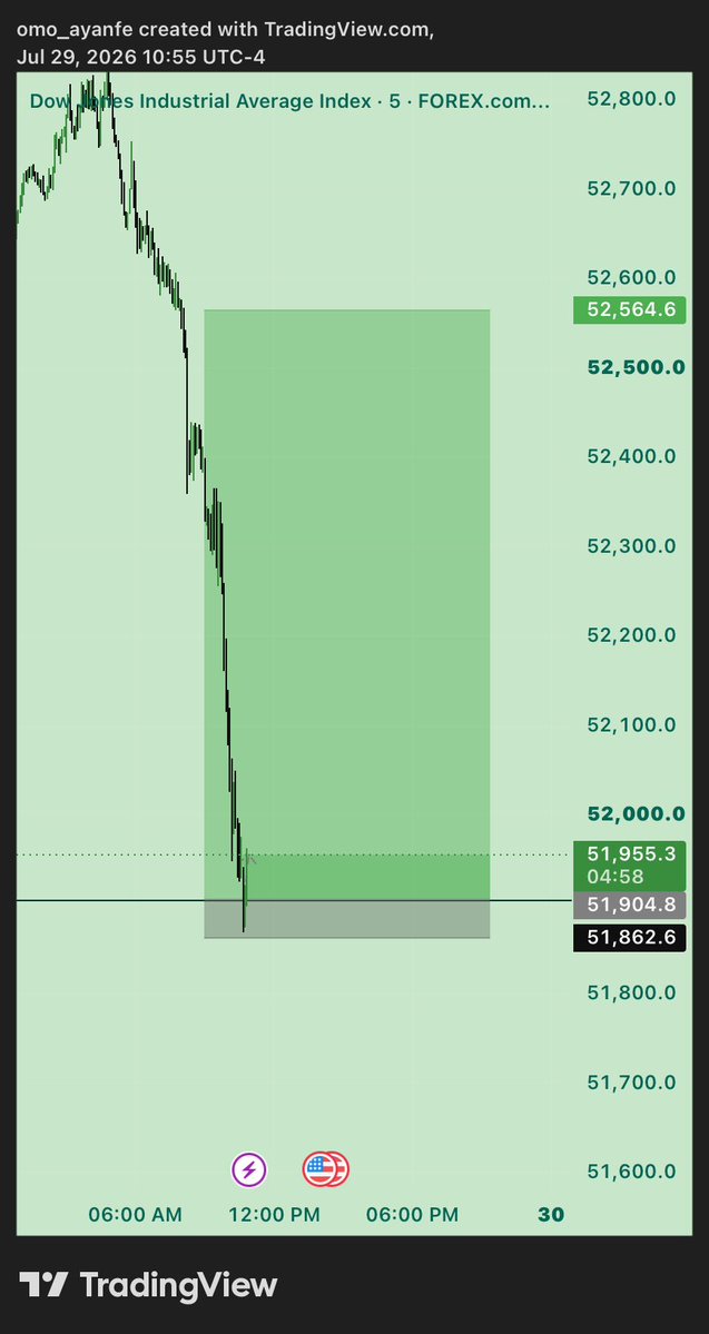 TProfesion11315's tweet photo. $US30
Buy 15RR
GOD OF FULL TP 📊
#1PD #GODWILL🎯 https://t.co/59smI2UDOf