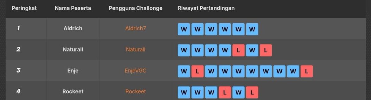 EnjeVGC's tweet photo. Submarine run at a local tournament, lost in losers finals unfortunately. Team is so fun https://t.co/AxnJX4w6hB