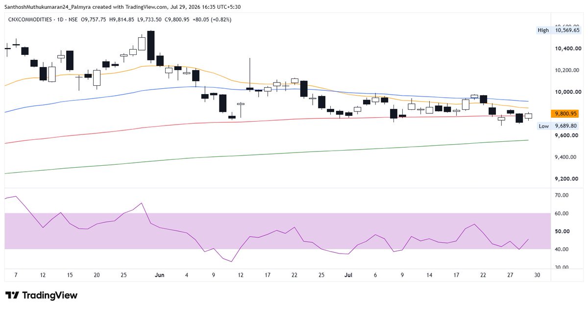 ChartAtlas's tweet photo. #CNXCOMMODITIES - Nifty Commodities Index - 9801

➔ Recovered 80 points to close up 1%, holding above recent swing lows.
➔ Trading below the 21 EMA (Orange) - key resistance to reclaim.
➔ RSI finding support at 40 levels - a close below 40 needed to confirm downside momentum.

#StockMarket #Nifty #PriceAction