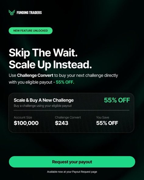 TrustedPropHub's tweet photo. 🚨 BIG NEWS for @fundingtraders users.

You no longer have to pay full price for your next challenge.

If you have an eligible payout, you can now use it to buy your next challenge and save up to 55%.

You also have the option to convert your payout into FT Points and redeem them whenever you want.

News trading is now allowed for swing traders, meaning you can hold positions through high-impact news events.

Small feature, but it gives traders more flexibility and helps them scale without spending extra money.

Respect to @FundingTraders for adding features that actually benefit traders. 👏