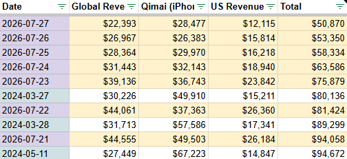 dahngrest's tweet photo. daily finance report: while we did see a very tiny bump on qimai, we didn't see the same for global. the 27th is now the lowest (estimated) revenue day for LADS.

the boycott continues to put pressure. let's stay strong. happy vvalko vvednesday! #ValkoIsValuable #BringValkoBack https://t.co/ghZwaSutag