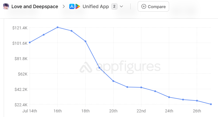 dahngrest's tweet photo. daily finance report: while we did see a very tiny bump on qimai, we didn't see the same for global. the 27th is now the lowest (estimated) revenue day for LADS.

the boycott continues to put pressure. let's stay strong. happy vvalko vvednesday! #ValkoIsValuable #BringValkoBack https://t.co/ghZwaSutag