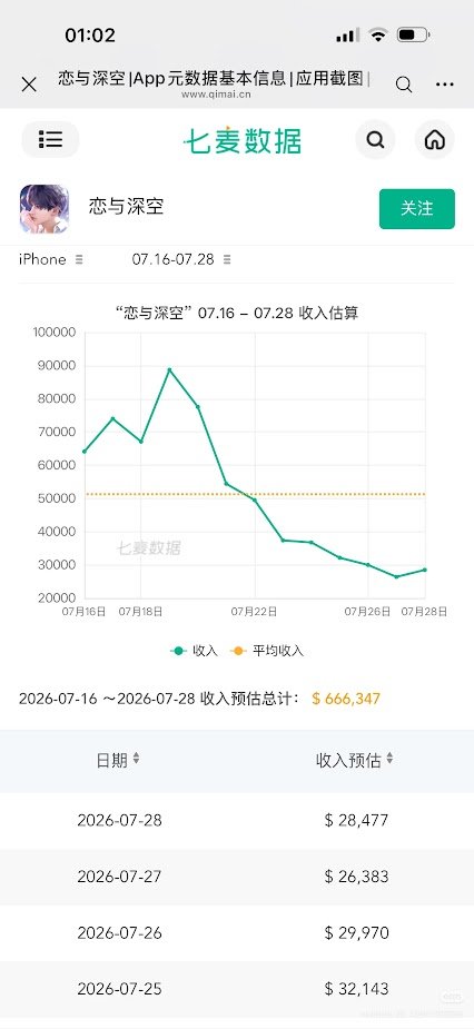 dahngrest's tweet photo. daily finance report: while we did see a very tiny bump on qimai, we didn't see the same for global. the 27th is now the lowest (estimated) revenue day for LADS.

the boycott continues to put pressure. let's stay strong. happy vvalko vvednesday! #ValkoIsValuable #BringValkoBack https://t.co/ghZwaSutag