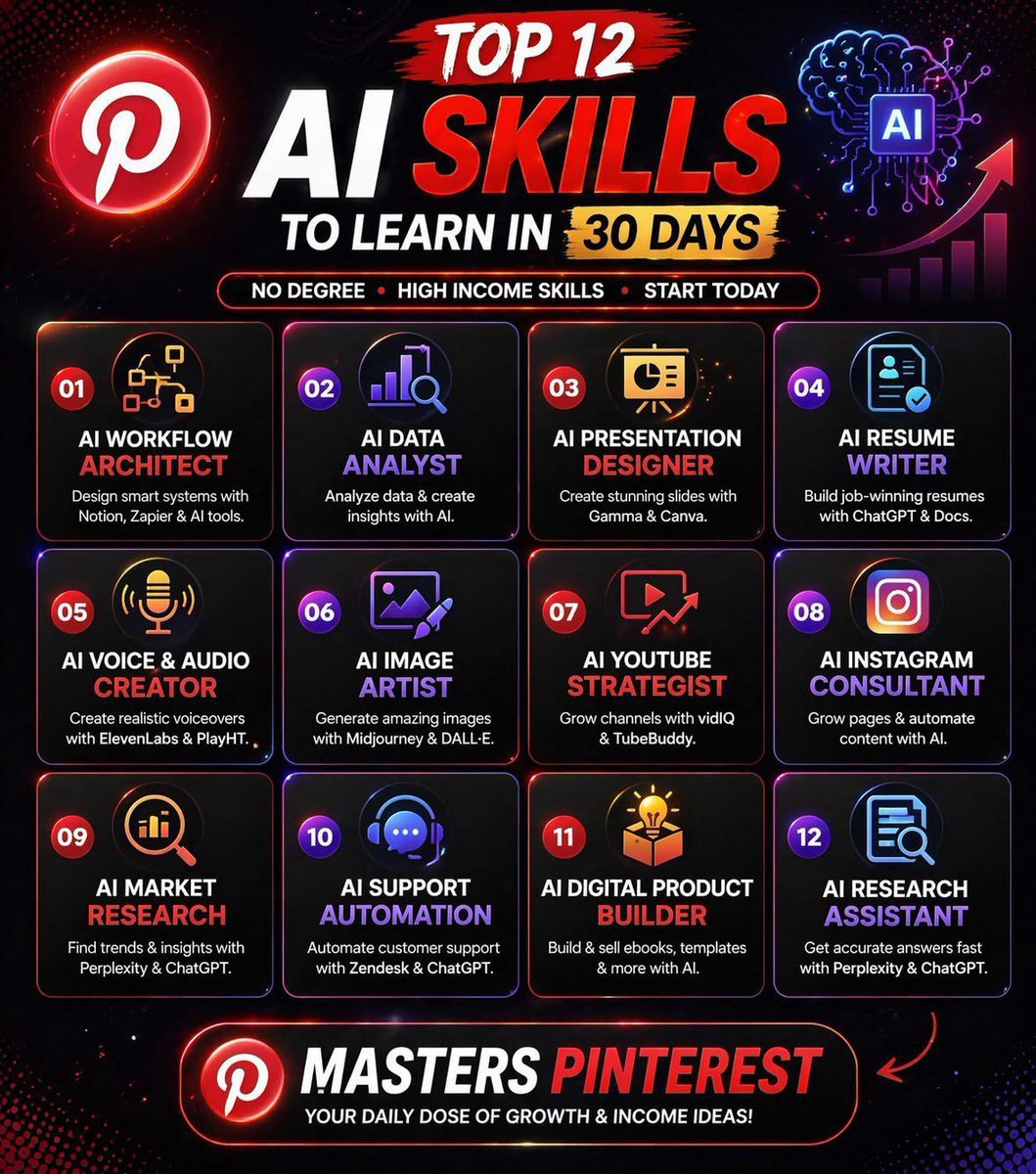 Pappu_In_Ai's tweet photo. Want to level up your income?

 Check out the TOP 12 AI SKILLS to master in just 30 days! From AI Workflow Architect to Image Artist, learn how to get paid with high-demand skills—no degree needed. Ready to start? Dive in nowj https://t.co/ViAn94mQNL