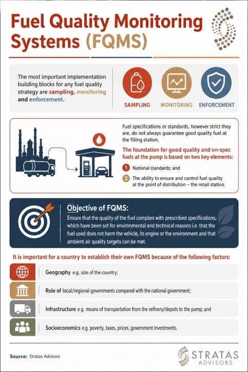 StratasAdvisors's tweet photo. The most important building blocks for any fuel quality strategy are sampling, monitoring, and enforcement.
➡️ ⛽️ https://t.co/X6qrwH81qU
#oilandgas #fuelmonitoring #fuelstandards #fuelspecs #energypolicy #energytransition #fuels #energymarkets #APAC #CIS #LatinAmerica https://t.co/iDQBzX66cv