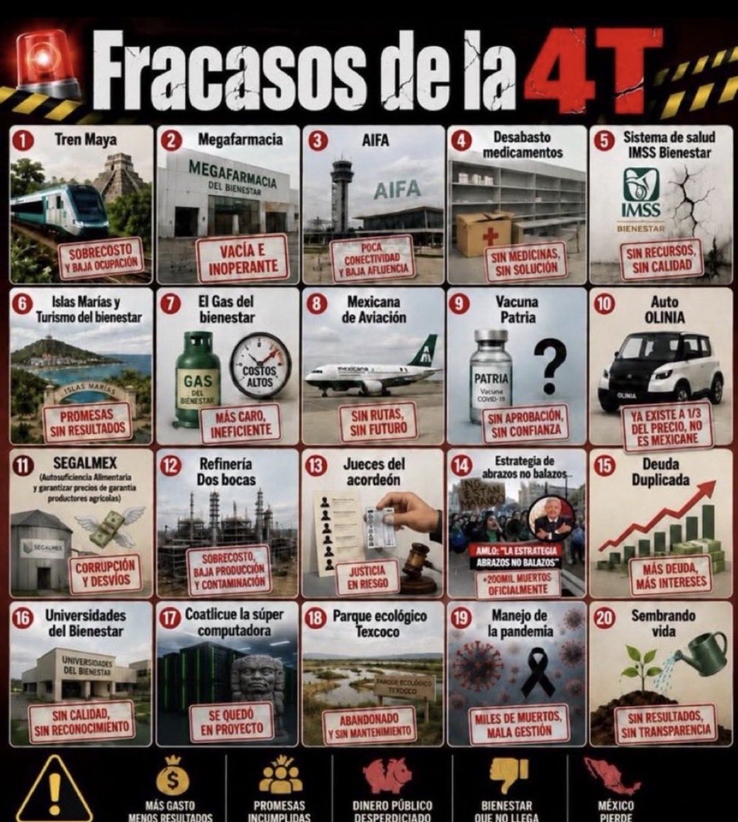 fzavala12's tweet photo. Los Izquierdistas hacen proyectos solo para Robar 
Tren Maya
Megafarmacia
AIFA
Desabasto Medicamentos
INSABI
Islas Maria
Gas Bienestar
Mexicana Aviación
Vacuna Patria
Auto OLINIA
Segalmex
Dos Bocas
 Jueces Acordeón
Abrazos y No balazos
Deuda Duplicada
Universidades Bienestar
etc. https://t.co/SuzArymlm6
