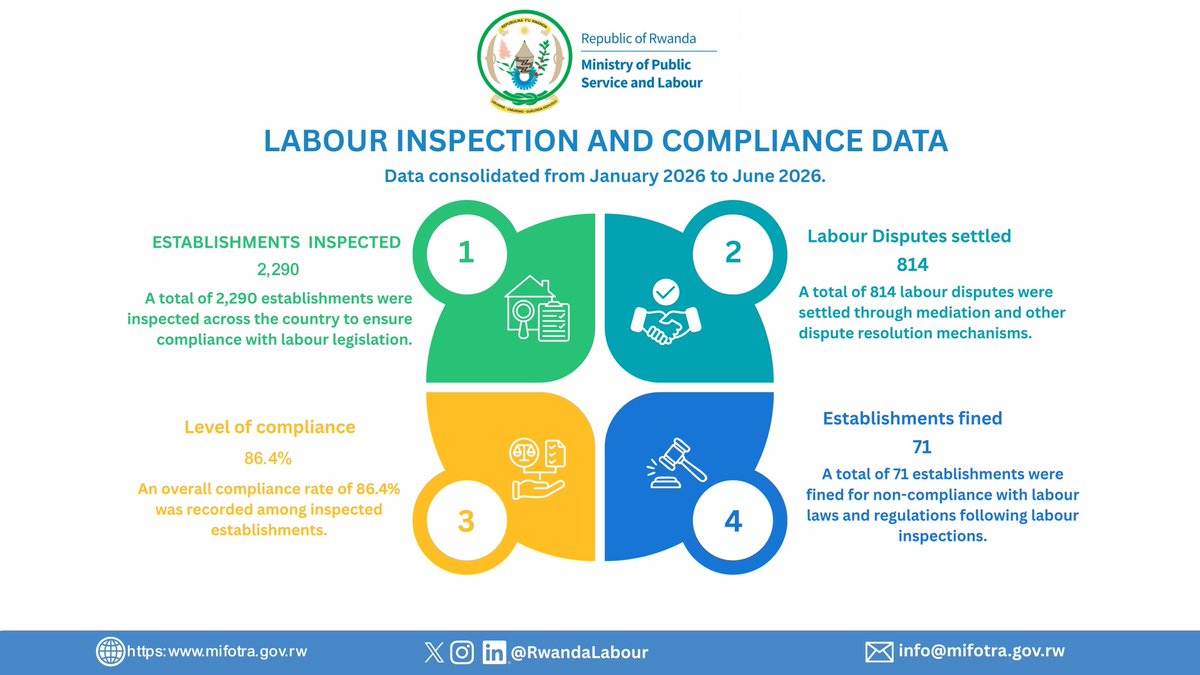 RwandaLabour's tweet photo. Promoting compliance with labour legislation is essential to creating fair, safe, and productive employment environments. MIFOTRA continues to strengthen labour inspection and compliance efforts to protect workers' rights and support decent work for all.

#MIFOTRA #LabourInspection #DecentWork #Rwanda