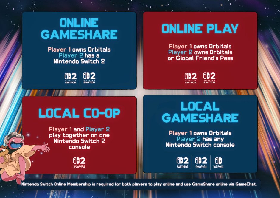 PlayerEssence's tweet photo. Nintendo Switch 2 exclusive Orbitals gets it's features detailed:

- Built from the ground up for Switch 2 &amp; co-op play
- Online Game Share
- Online play global friend pass 
- Local co-op 
- Local Game Share
- Full on cart physical version
- Launches on Sept 3, 2026 https://t.co/5B6W8CBQzG