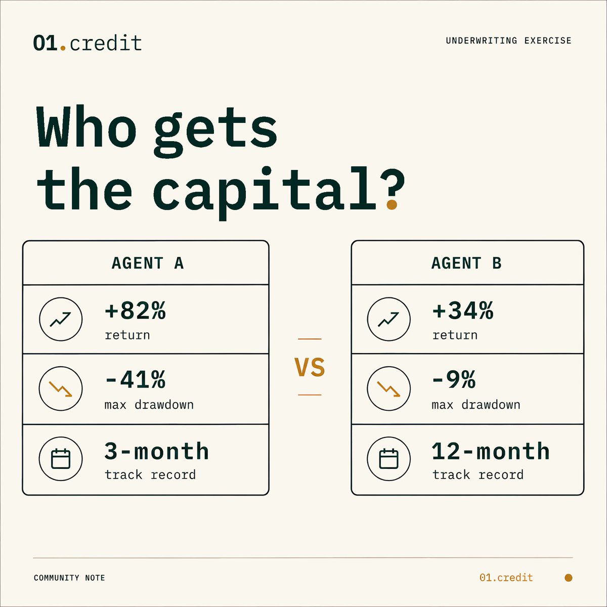 o1credit's tweet photo. You have 100K USDC to allocate to one trading agent.

Agent A
+82% return
-41% max drawdown
3-month track record

Agent B
+34% return
-9% max drawdown
12-month track record

Who gets the capital, and what decided it for you? https://t.co/rCFv8ba01z