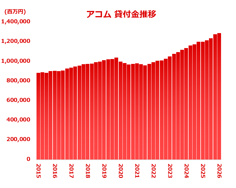 ChemStat66667's tweet photo. アコムの貸付金は着々と増加中。こんだけインフレしてたらお金足りない人も増えるわなあ。 https://t.co/qsjp1PwmoX
