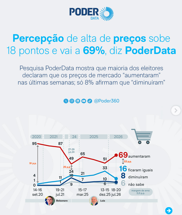 silvionavarro's tweet photo. Não precisa nem de pesquisa. É só ir ao mercado. 

Se não tirar o PT, não vai dar mais para comer. https://t.co/iqEavTFL7D