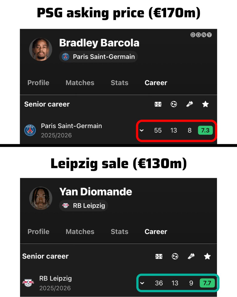 RmaDonyFC's tweet photo. They were the ones complaining about overpricing players 😭 https://t.co/ro4C02MuHm