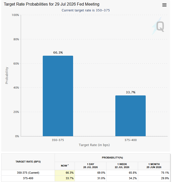 TraderKP_TH's tweet photo. หุ้นสหรัฐร่วงหนักคืนนี้ !
S&P500 ร่วง -1.0%
Nasdaq ร่วง -1.3%

แต่... ของจริงจะอยู่ที่ "ตี 1 คืนนี้"

ตลาดจะผันผวนหนักแน่ เพราะครั้งนี้เป็น
ผลประชุม FED ที่เสียงแตกมากที่สุดในรอบ 6 ปี

ทำให้ยังคาดเดาอะไรไม่ได้เลย

1) ถ้า FED ลดดอกเบี้ย
หุ้นสหรัฐจะพุ่งกลับแรงมากแน่ๆ
(แต่ตลาดให้โอกาสไม่ถึง 1%)

2) ถ้า FED คงดอกเบี้ย
(ตลาดให้โอกาสมากถึง 70%)
ถ้าโทนผ่อนคลาย = ตลาดก็จะพอเด้งกลับได้แน่
แต่ถ้าโทนเข้มงวด = ตลาดคงร่วงต่อได้

3) ถ้า FED ขึ้นดอกเบี้ย !
ตลาดจะร่วงต่ออย่างรุนแรงแน่
(ตลาดให้โอกาส 30%)

#FollowTheFuture